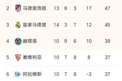 巴塞罗那欧冠大胜，莱万帽子戏法+梅西助攻助球队提前晋级